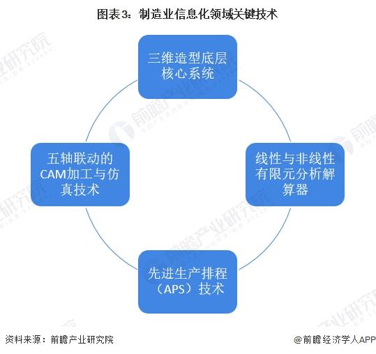 2022年中國計(jì)算機(jī)系統(tǒng)集成行業(yè)制造業(yè)領(lǐng)域應(yīng)用市場現(xiàn)狀及競爭格局分析