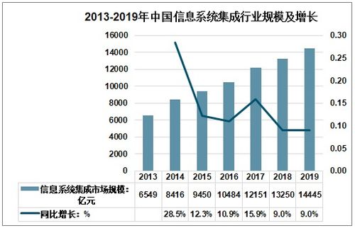 2021-2027年中國信息系統(tǒng)集成行業(yè)發(fā)展現(xiàn)狀及前景戰(zhàn)略分析